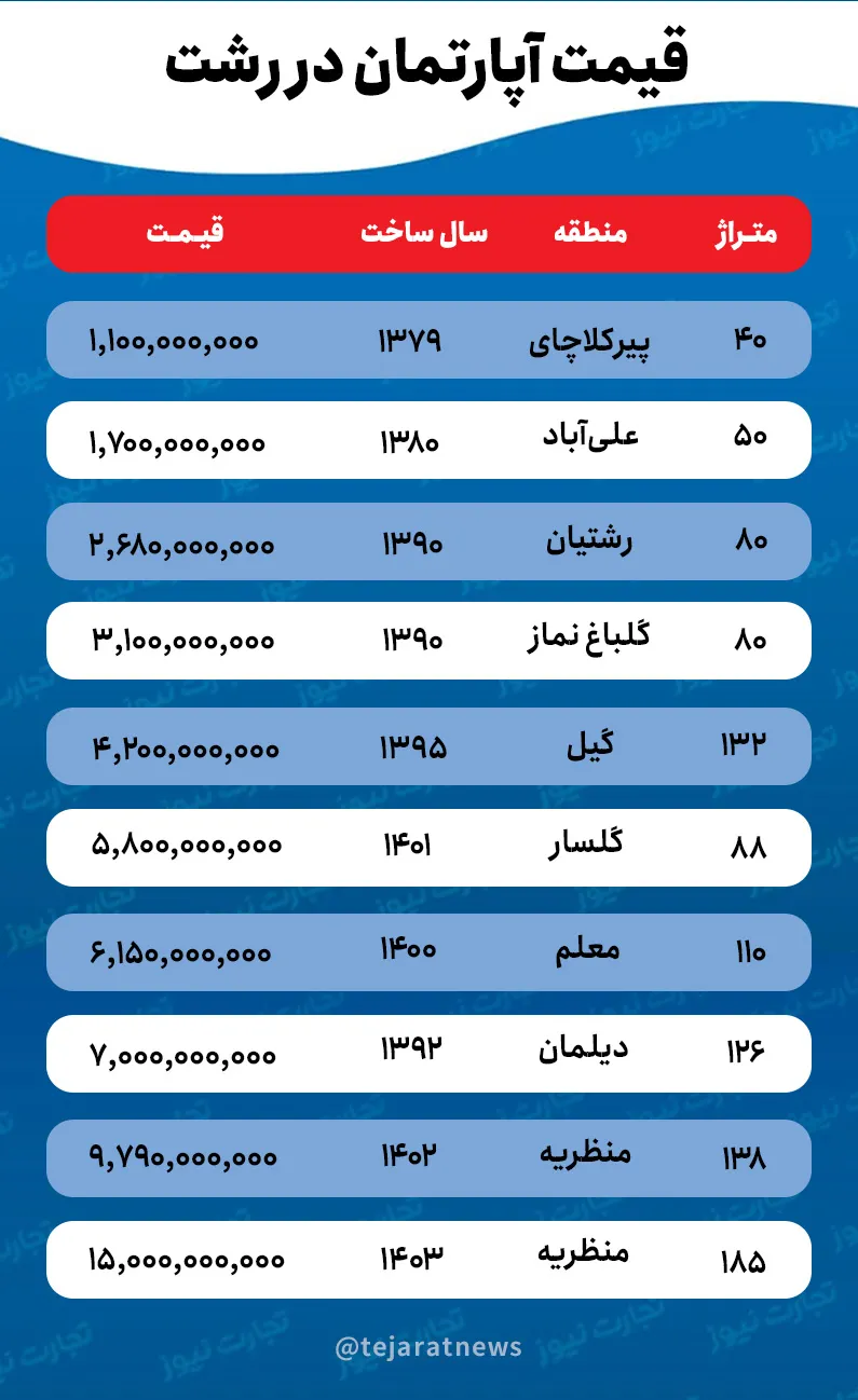 قیمت خانه در رشت