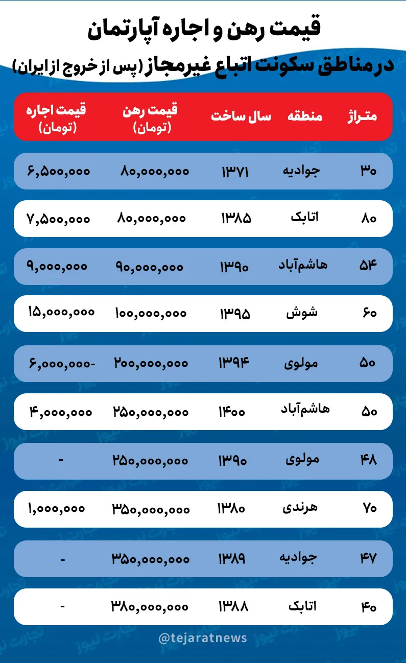 بازار اجاره مسکن