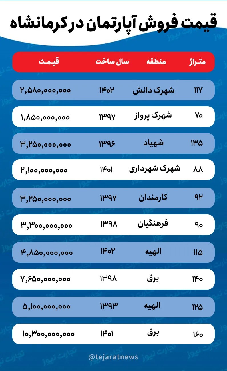 بازار مسکن کرمانشاه