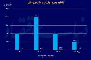 سعی‌وخطا در مالیات‌ستانی از ملک به مرحله سوم رسید
