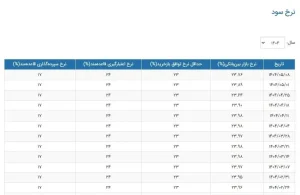 نرخ سود ak8080