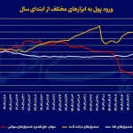 تشدید خروج سرمایه از بورس؛ رونق دوباره صندوق‌های طلا