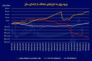 تشدید خروج سرمایه از بورس؛ رونق دوباره صندوق‌های طلا