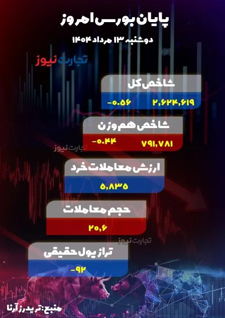 پایان بورس امروز 13 مرداد 1404 ak3358