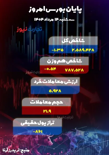 پایان بورس امروز 14 مرداد 1404