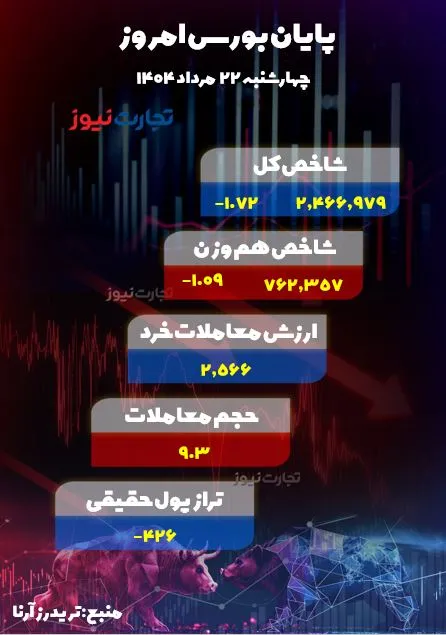 پایان بورس امروز 22 مرداد 1404