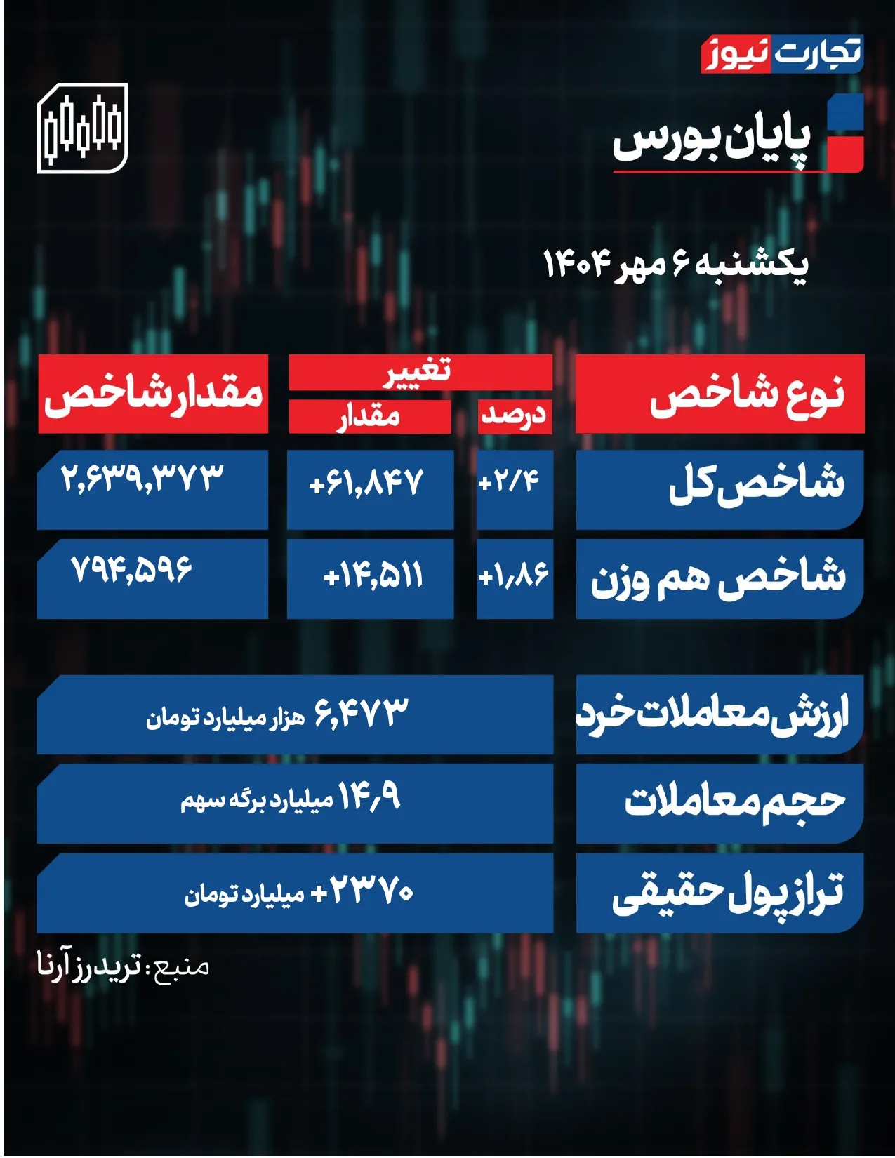 پایان بورس امروز جدید page 0001 6 ak5208