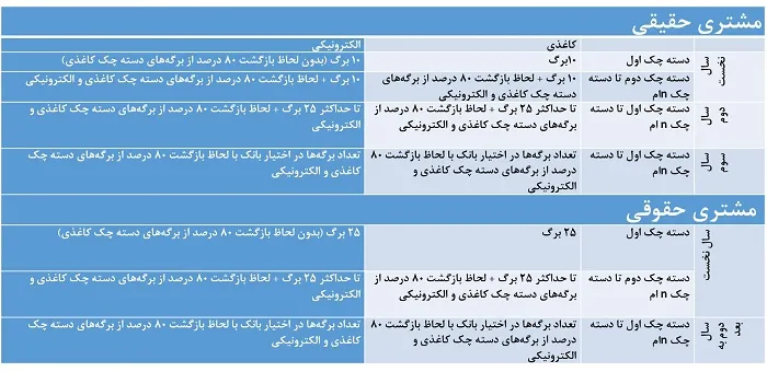 شرایط جدید صدور دسته چک