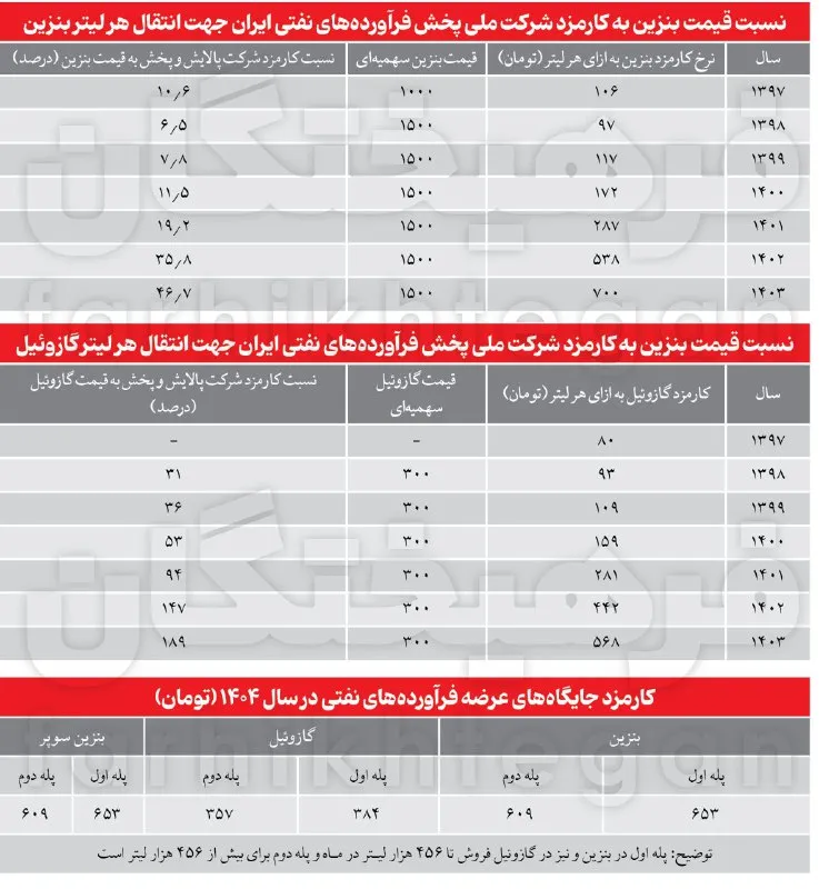 بنزین