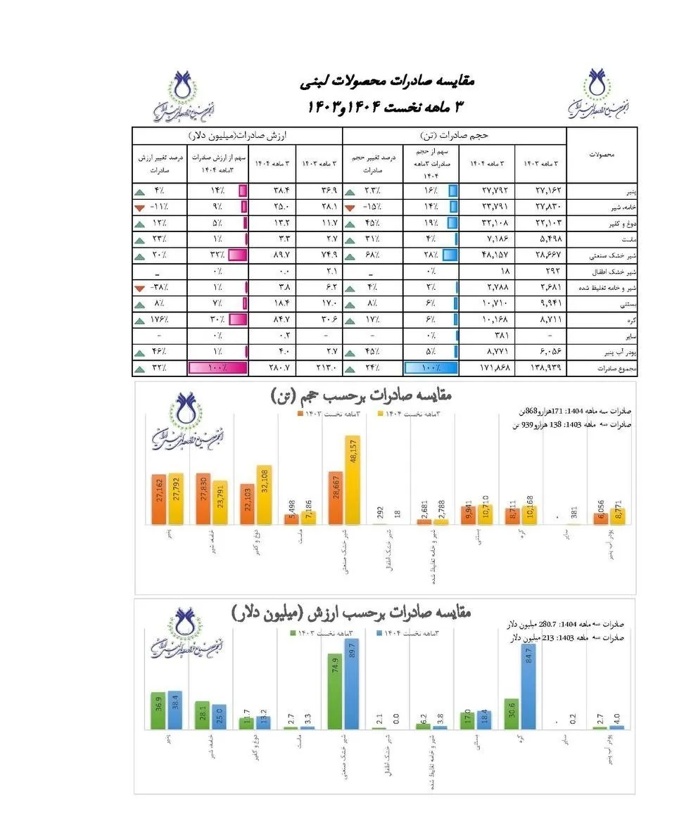صادرات لبنیات