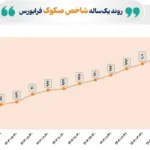 شاخص صکوک در یک‌سال گذشته با رشد همراه بوده است