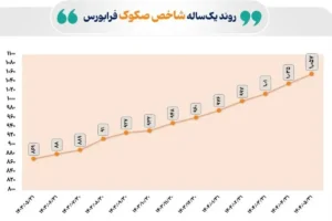 شاخص صکوک در یک‌سال گذشته با رشد همراه بوده است