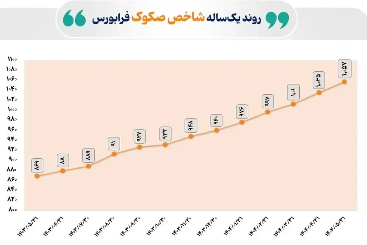 شاخص صکوک در یک‌سال گذشته با رشد همراه بوده است