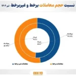 بهره‌گیری فعالان بازار از معاملات برخط و غیر برخط