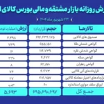 در بازار مشتقه و مالی بورس کالای ایران ۶۹۷ قرارداد منعقد شد