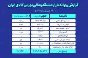 در بازار مشتقه و مالی بورس کالای ایران ۶۹۷ قرارداد منعقد شد