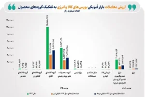 ارزش معاملات بازار فیزیکی بورس‌های کالایی ایران در مرداد امسال ۲۳۲ همت بوده است