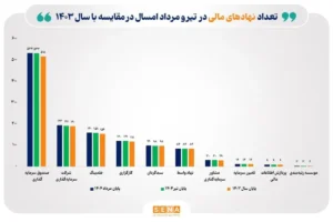 تعداد نهادهای مالی تخصصی تحت نظارت سازمان بورس در پایان مرداد به چند نهاد رسید؟