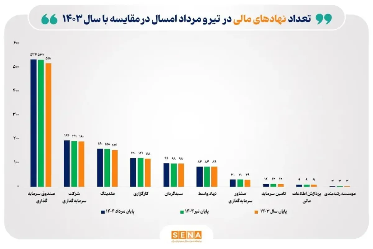 تعداد نهادهای مالی تخصصی تحت نظارت سازمان بورس در پایان مرداد به چند نهاد رسید؟