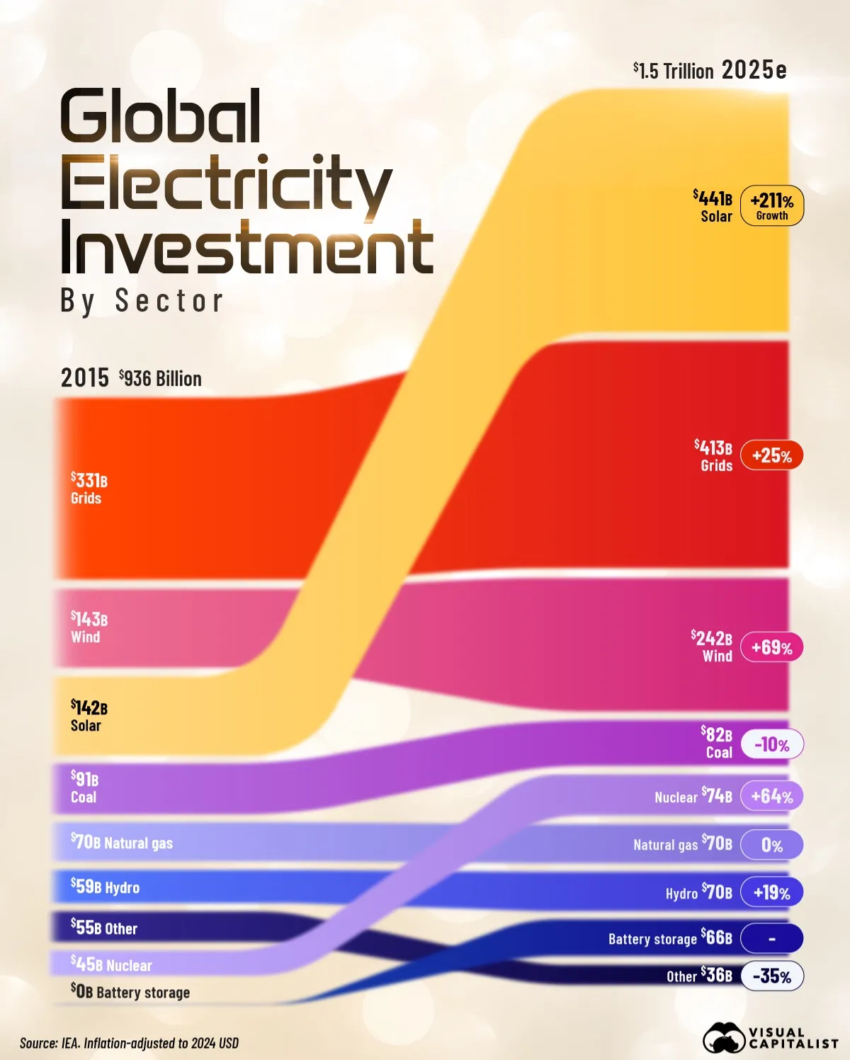 سرمایهگذاری جهانی در بخش انرژی