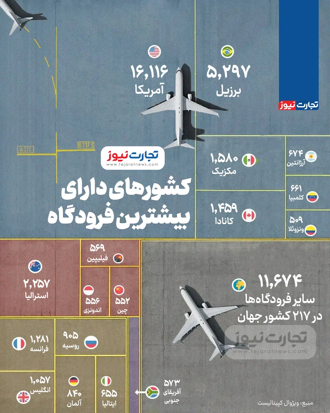 بیشترین تعداد فرودگاه را کدام کشورها دارند؟