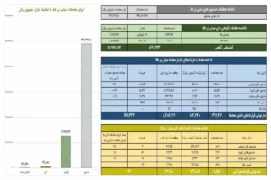 ثبت ۱.۲ همت معامله در بازار گواهی سپرده طلا