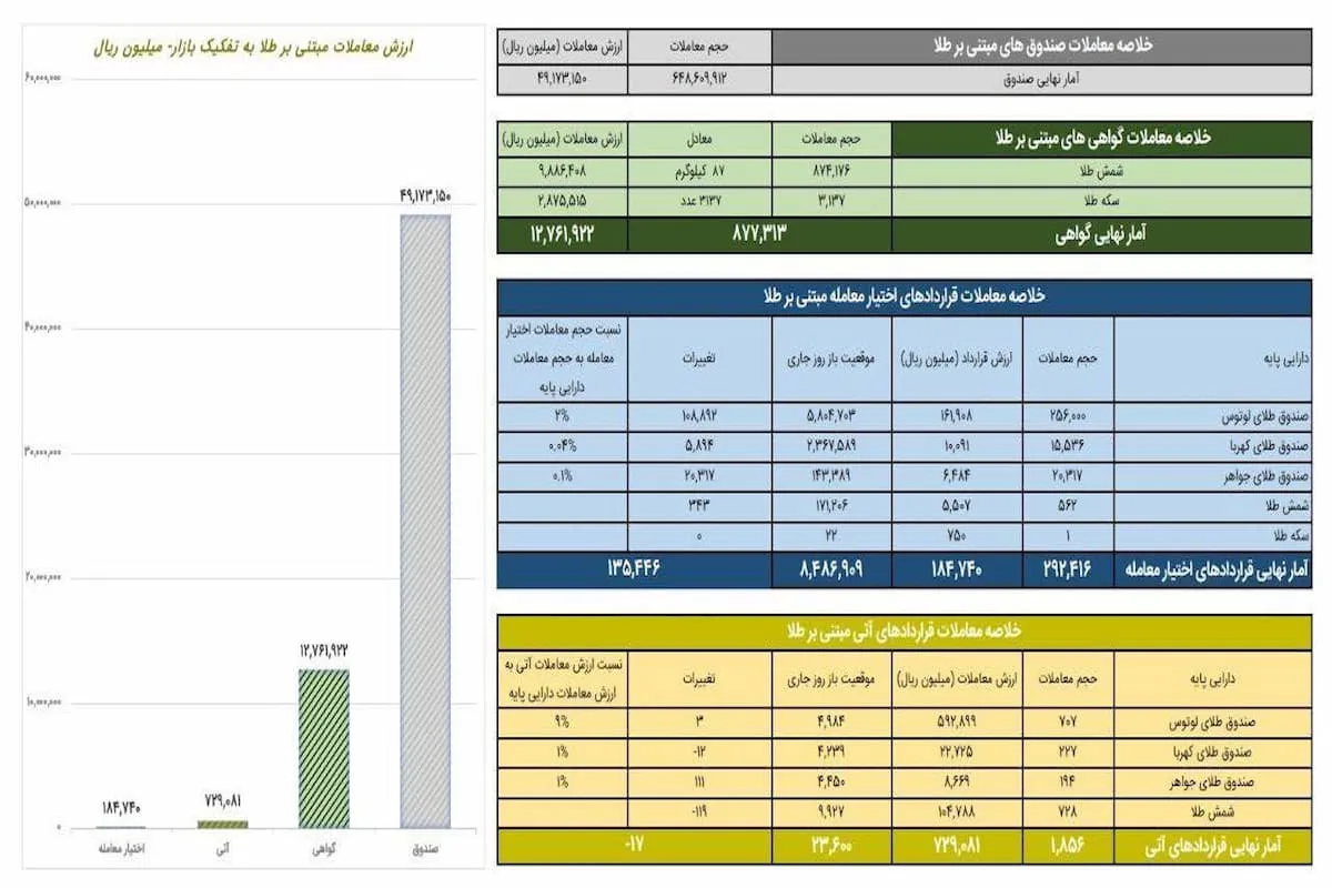 ثبت ۱.۲ همت معامله در بازار گواهی سپرده طلا