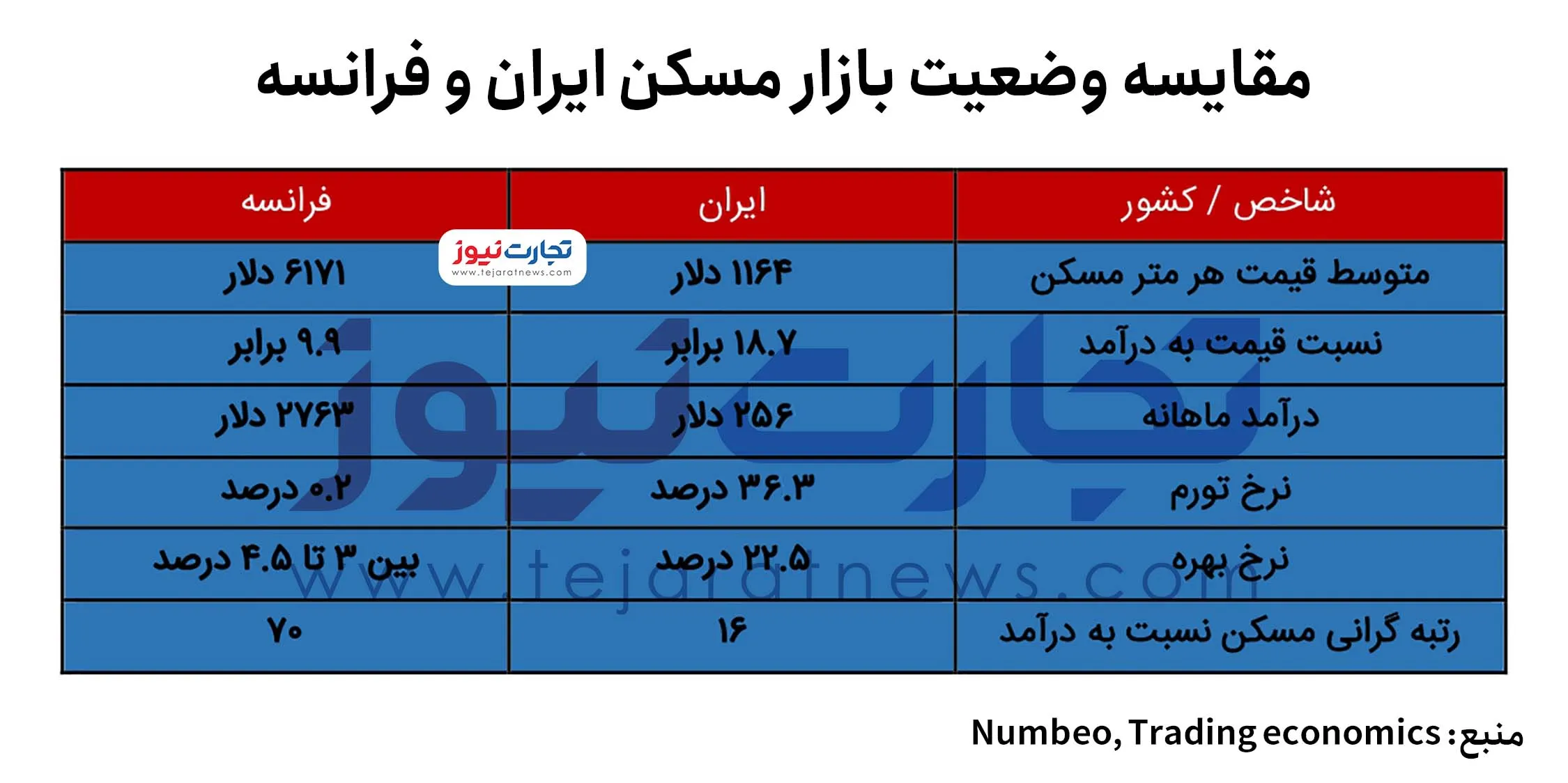 بازار مسکن ایران و فرانسه