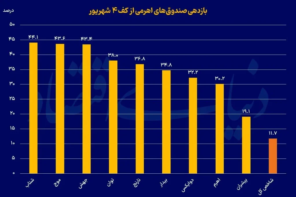 بازدیاهرمی ak7550