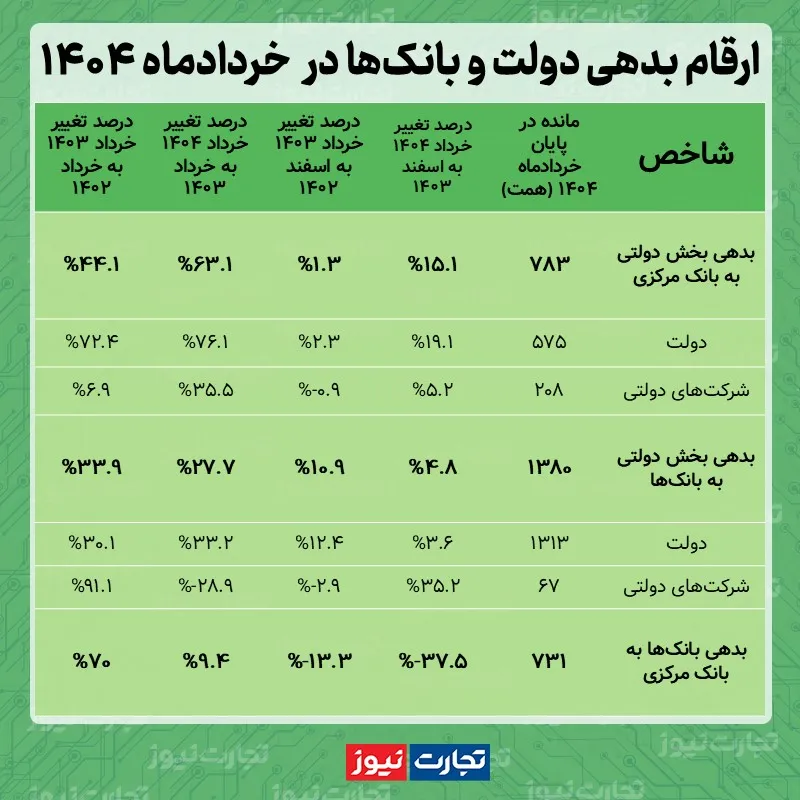 بدهی دولت و بانک‌ها به بانک مرکزی