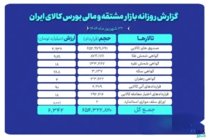 بورس کالا رکورد ۶۵۴ میلیون قرارداد را در یک روز ثبت کرد
