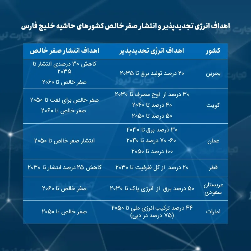 جدول اهداف انرژی تجدیدپذیر