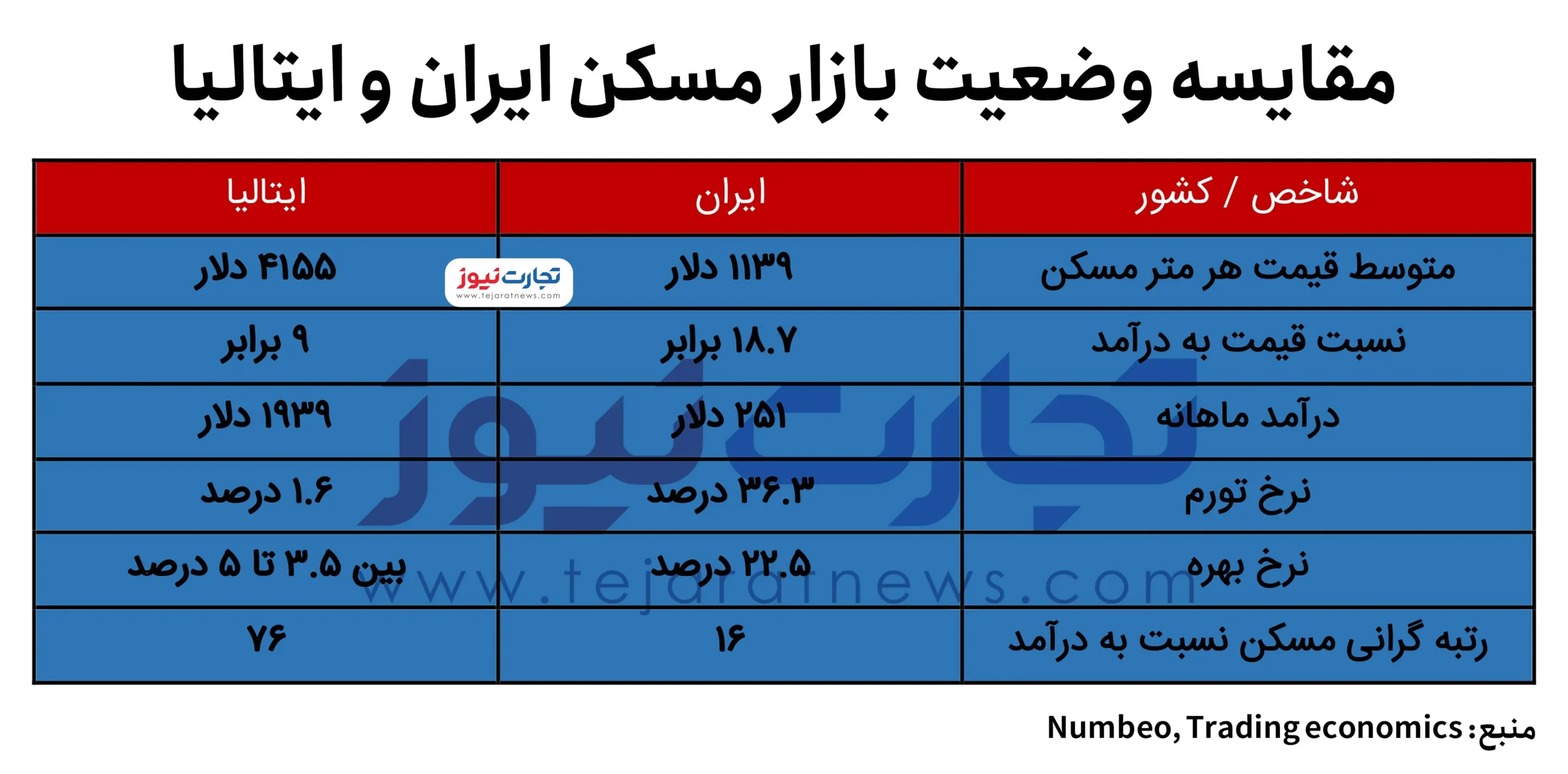 مقایسه بازار مسکن ایران و ایتالیا