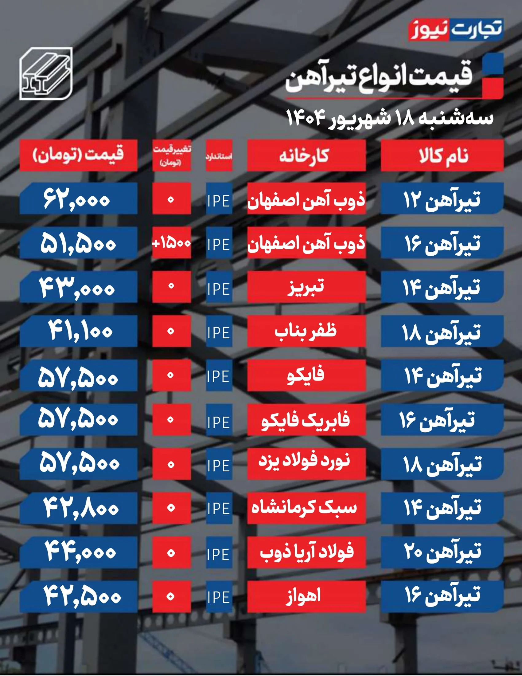 قیمت تیرآهن امروز 18 شهریور