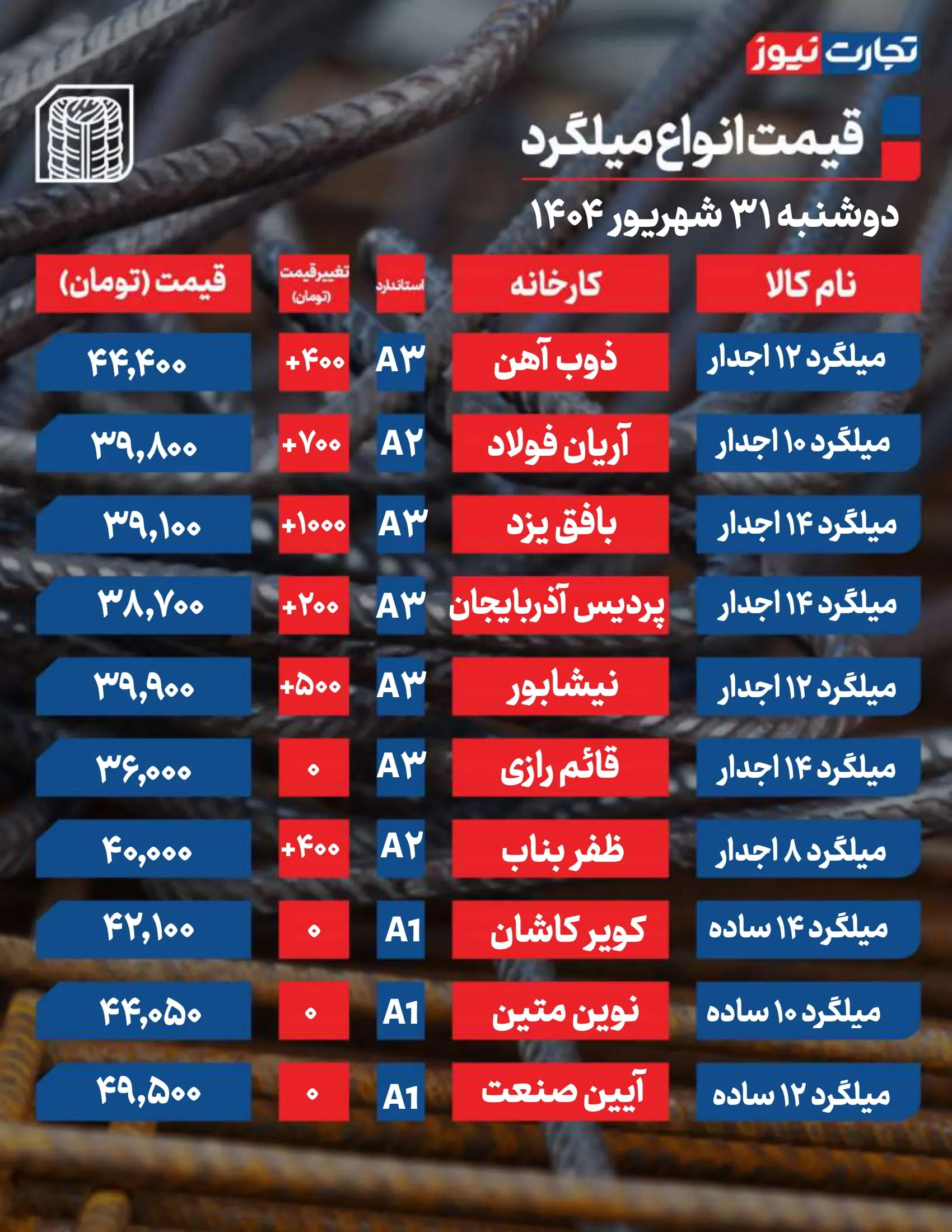 قیمت میلگرد امروز 31 شهریور