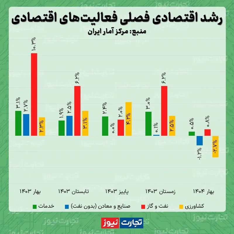رشد اقتصادی بهار 1404