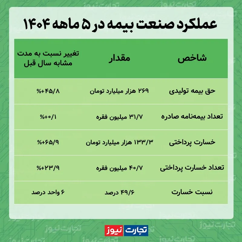 عملکرد صنعت بیمه 5 ماهه 1404