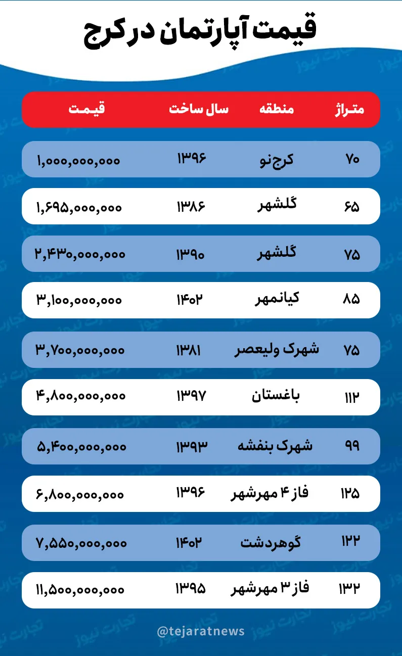قیمت خانه در کرج