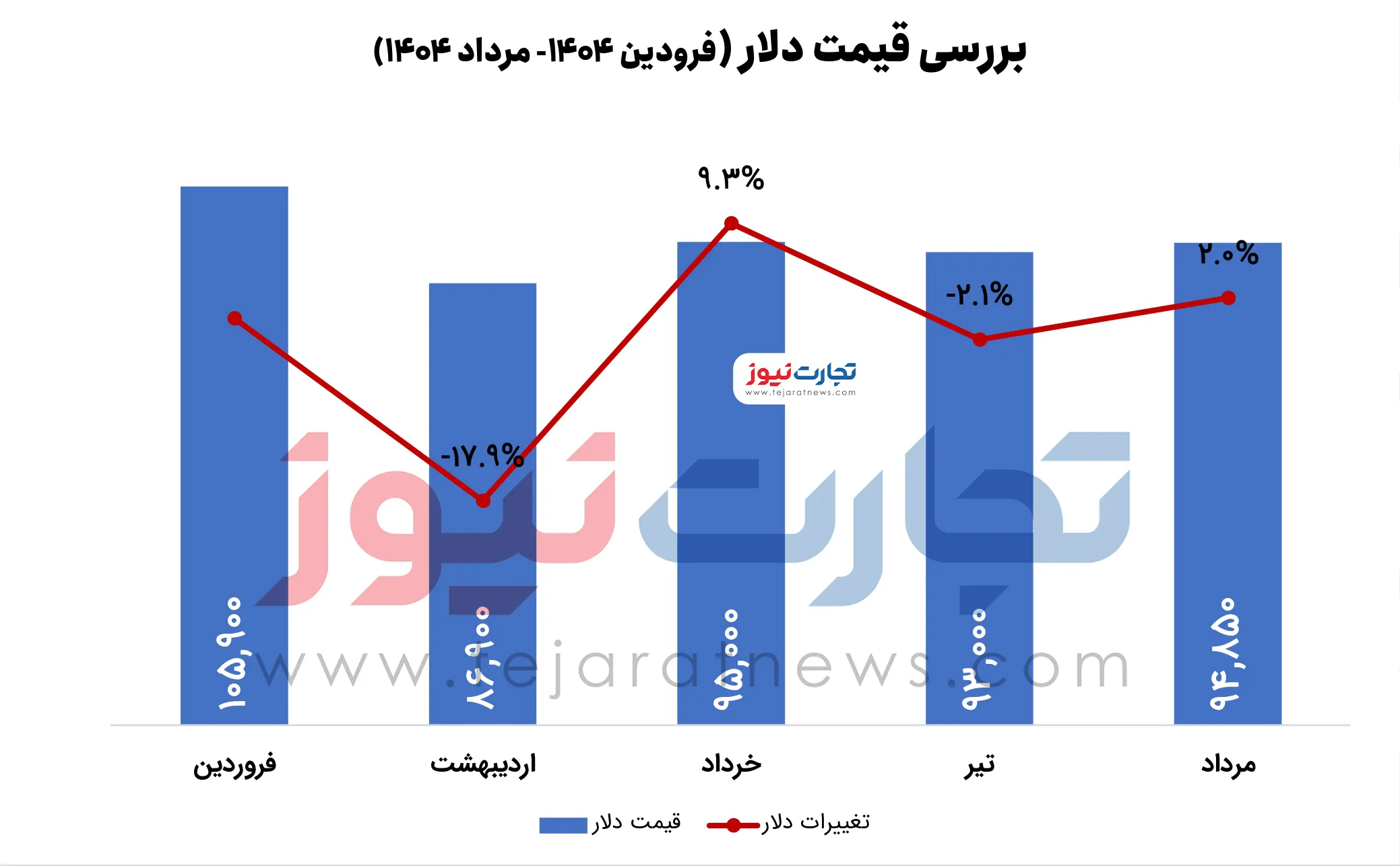 قیمت دلاری مسکن