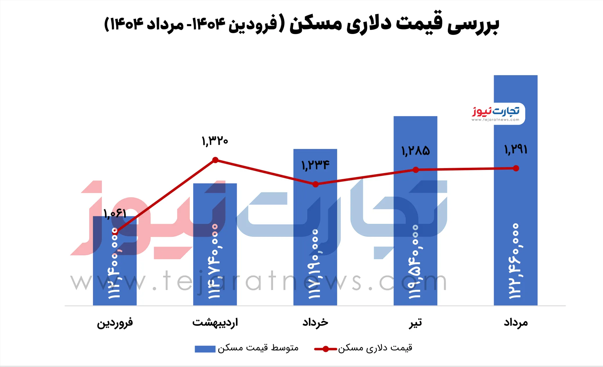 قیمت دلاری مسکن
