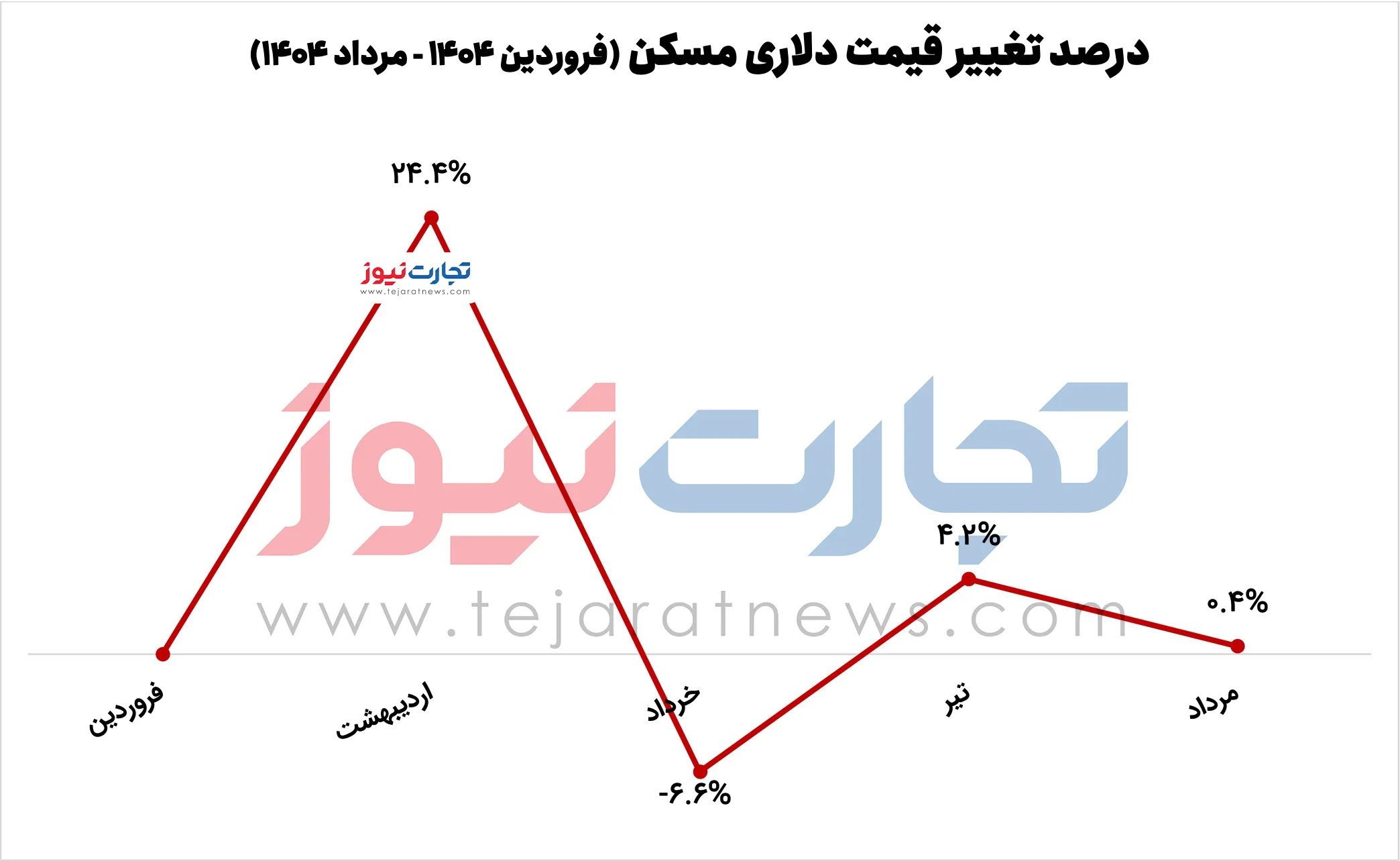 قیمت دلاری مسکن