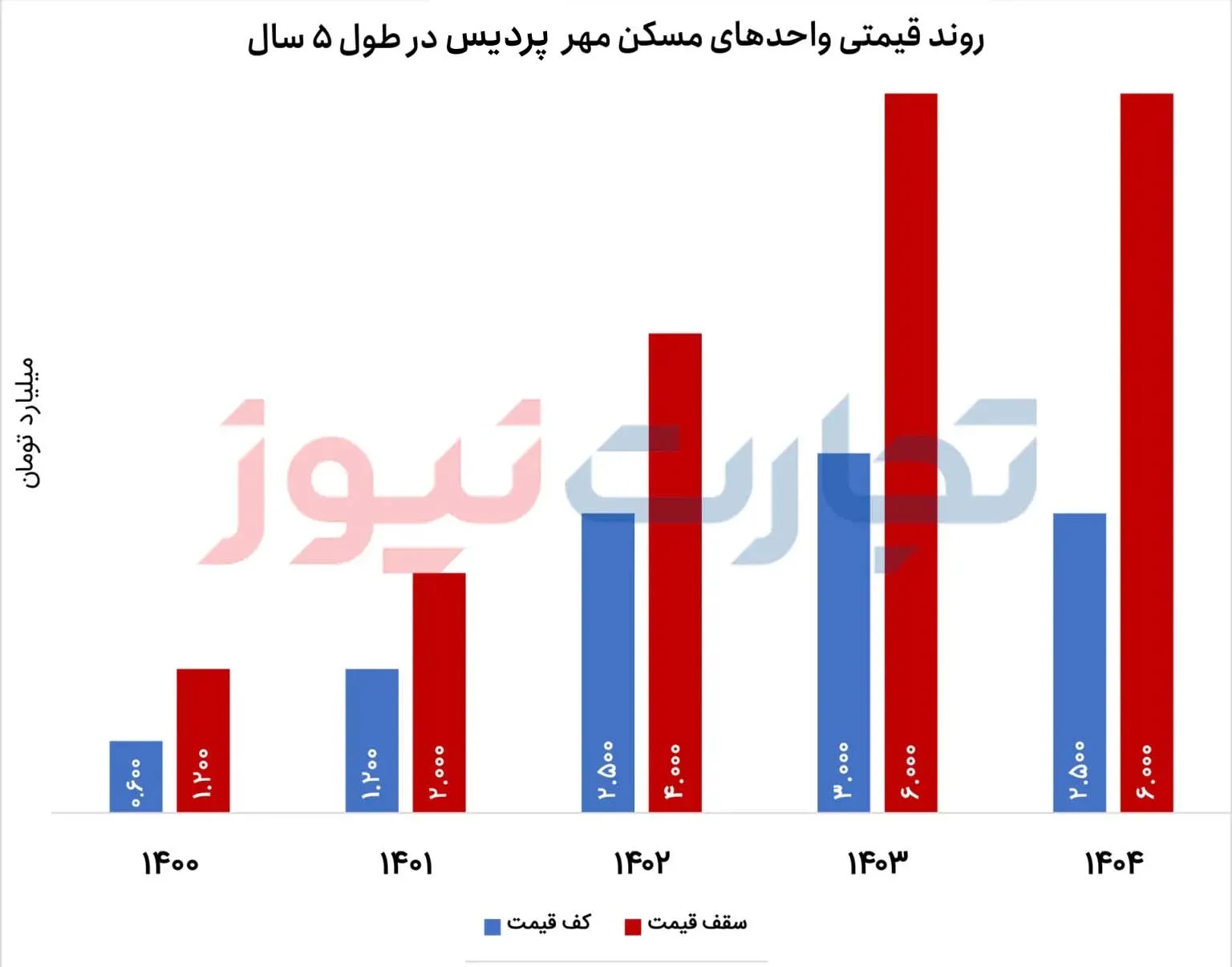 مسکن مهر پردیس