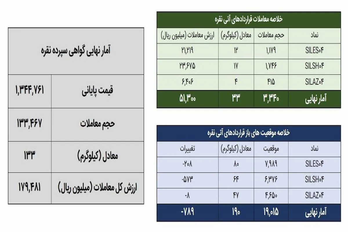 معاملات گواهی سپرده نقره از مرز ۱۳۳ هزار واحد عبور کرد