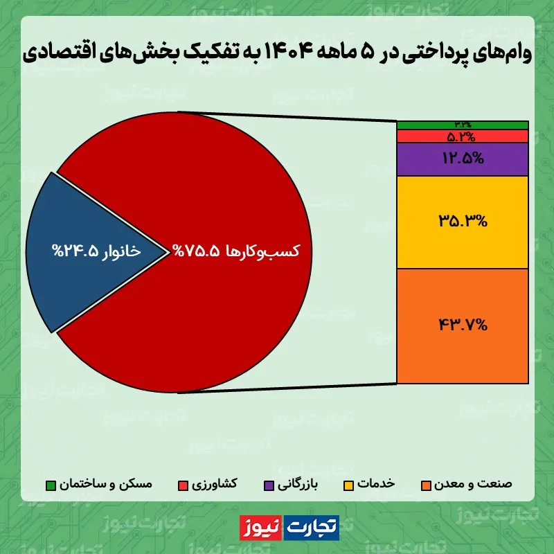 آمار پرداخت وام مرداد 1404