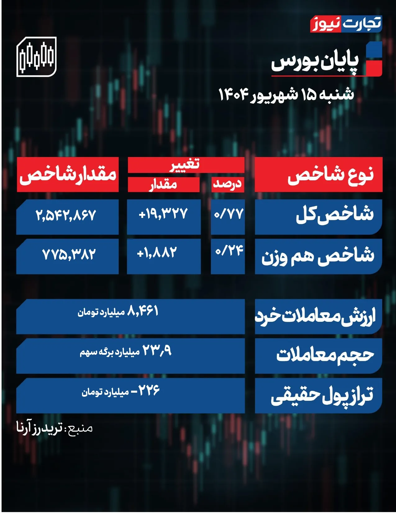 پایان بورس امروز شنبه 15 شهریور 1404