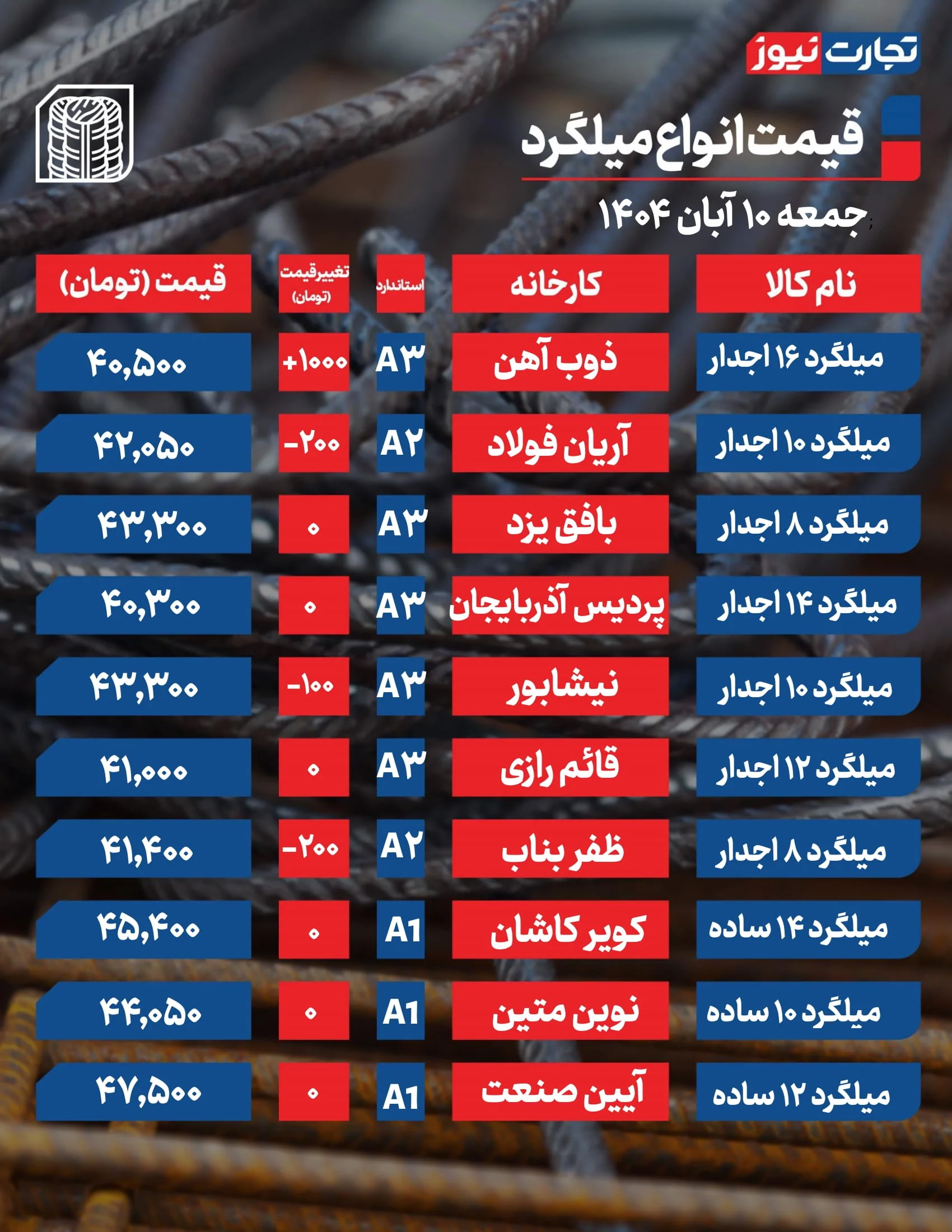 قیمت میلگرد امروز 10 آبان