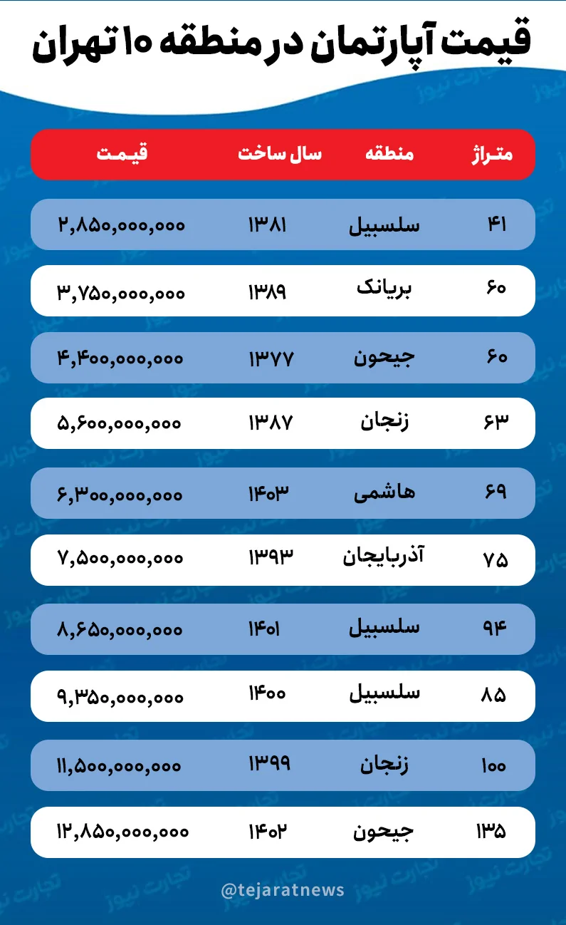 قیمت خانه در منطقه ۱۰ تهران