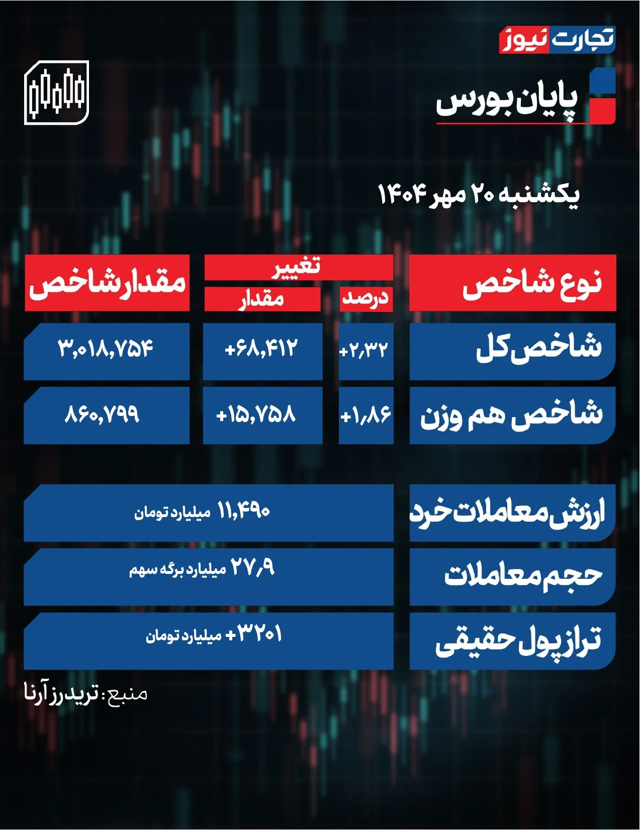 پایان بورس امروز page 0001 12 ak1225