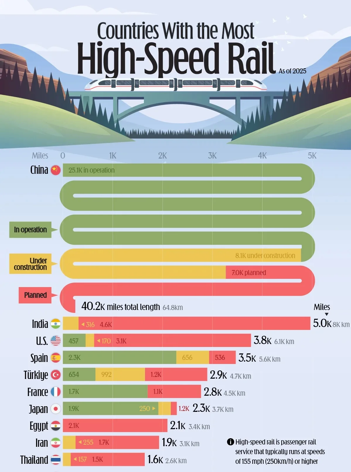 طولانیترین خطوط قطار سریعالسیر را کدام کشورها دارند؟