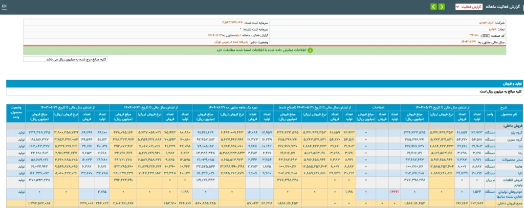 زنگ هشدار در صنعت خودرو / افت ۱۲ درصدی تولید در نیمه نخست سال